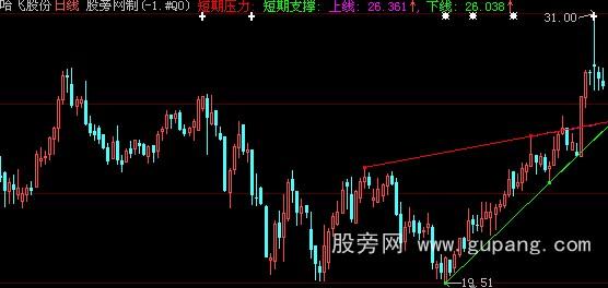 大智慧自动画趋势线主图指标公式