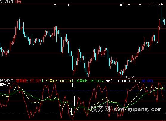 大智慧威廉趋势加入底部指示指标公式