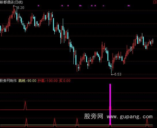 通达信抄底粉柱指标公式