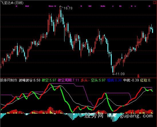 通达信极品波峰波谷指标公式