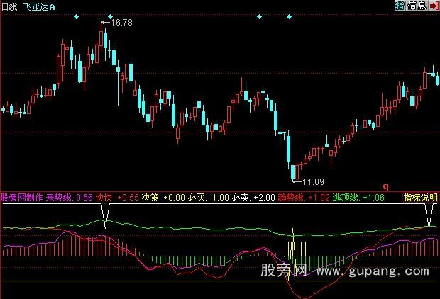 同花顺快快逃顶指标公式