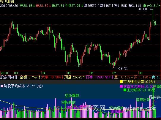 飞狐漂亮强大的成交量指标公式 飞狐漂亮强大的成交量指标公式