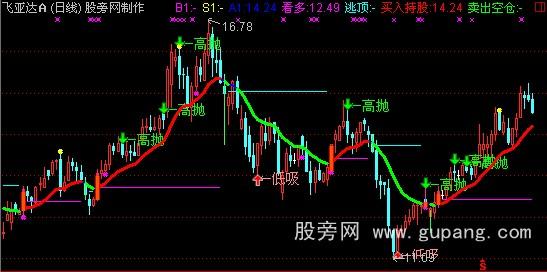 通达信心操盘主图指标公式
