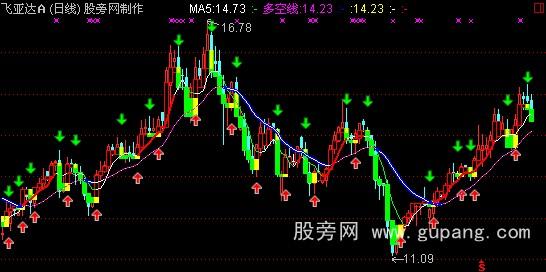 通达信多彩主图指标公式