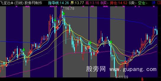 通达信指导线主图指标公式 通达信指导线主图指标公式