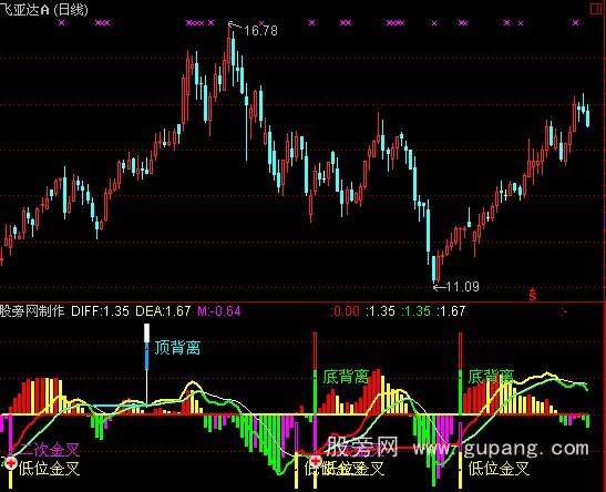 通达信MACD资金趋势指标公式