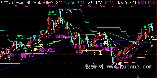 通达信K线组合主图指标公式