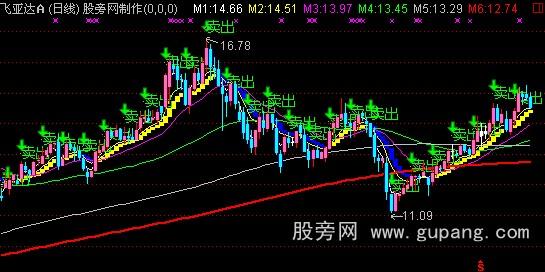 通达信不怕主力洗盘主图指标公式