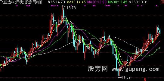 通达信知底知顶主图指标公式