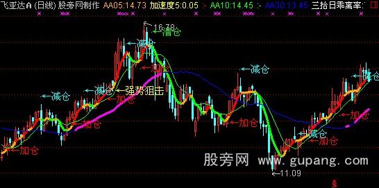 通达信短线一绝主图指标公式 通达信短线一绝主图指标公式