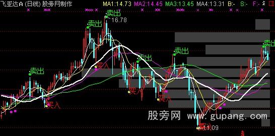 通达信带筹码峰买卖主图指标公式 通达信带筹码峰买卖主图指标公式