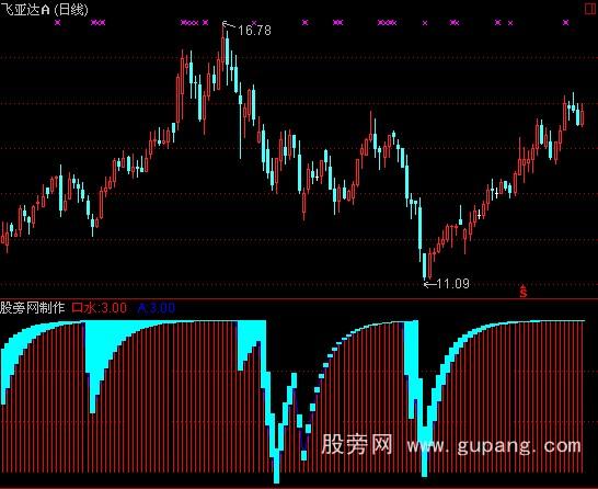 通达信探测底部指标公式 通达信探测底部指标公式