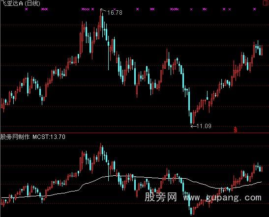 通达信市场成本MCST指标公式