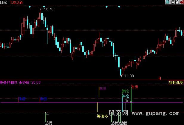 同花顺一年十二倍指标公式 同花顺一年十二倍指标公式