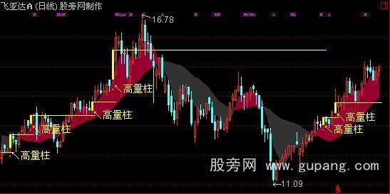 通达信高量柱主图指标公式