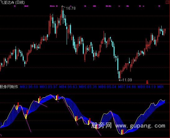 通达信波段划线介入指标公式 通达信波段划线介入指标公式