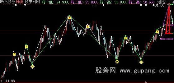 大智慧三角波浪主图指标公式 大智慧三角波浪主图指标公式