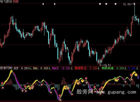 大智慧愚公macd指标公式