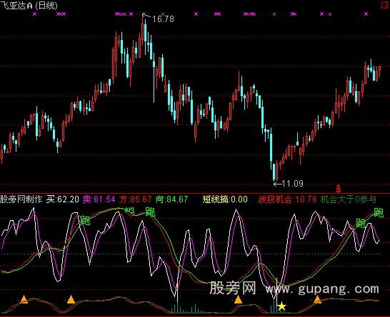 通达信看长做短指标公式