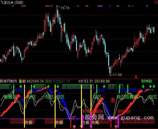 通达信财神到家指标公式 通达信财神到家指标公式