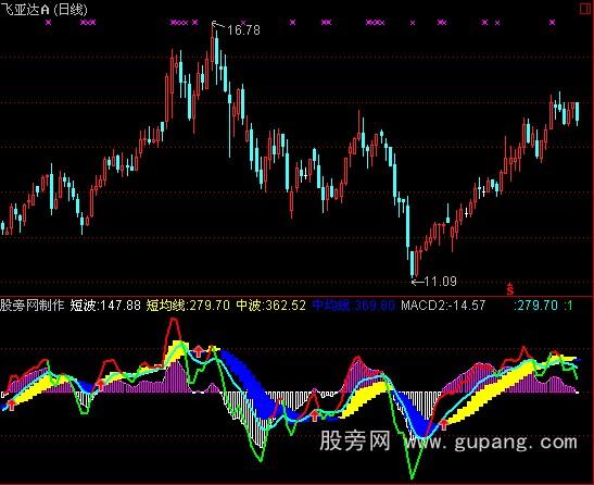 通达信苍狼MACD指标公式 通达信苍狼MACD指标公式