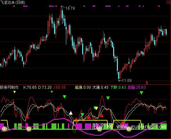 通达信日周月KDJ金叉死叉指标公式