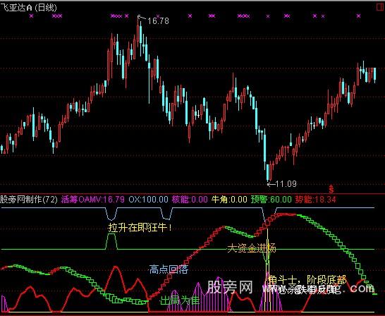 通达信理财专家指标公式