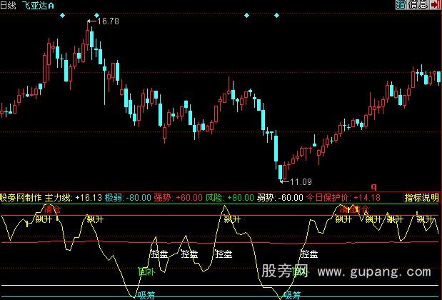 同花顺精品波段指标公式