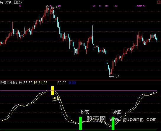 通达信JMTW指标公式