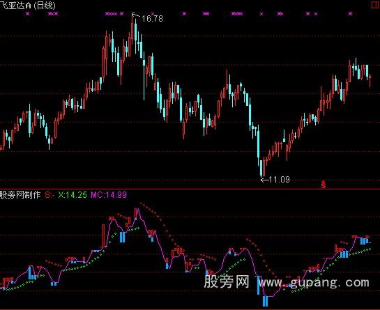 通达信宝塔线+SAR指标公式