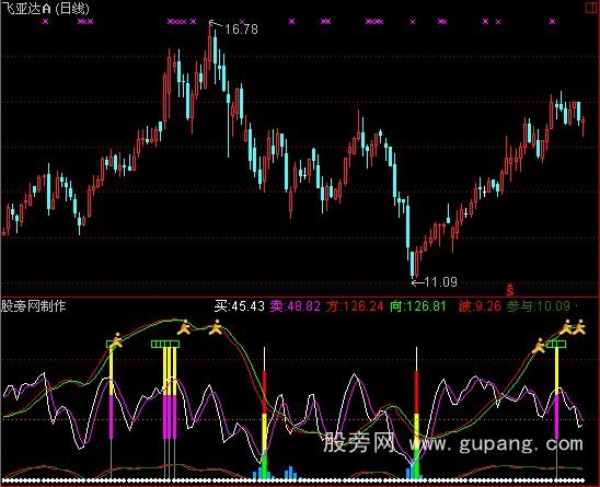 通达信长短集合指标公式