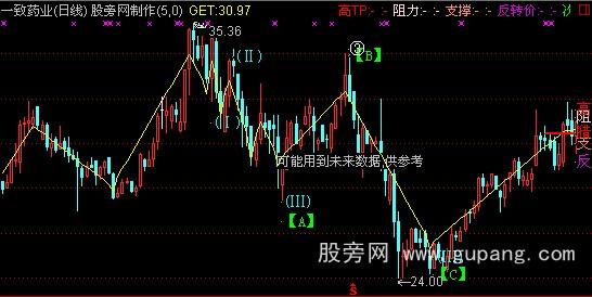 通达信新结构波浪主图指标公式