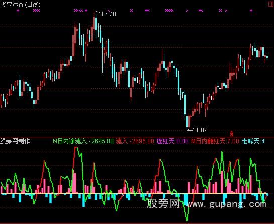 通达信股票强弱监控指标公式