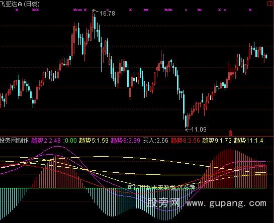 通达信股市狂升指标公式 通达信股市狂升指标公式