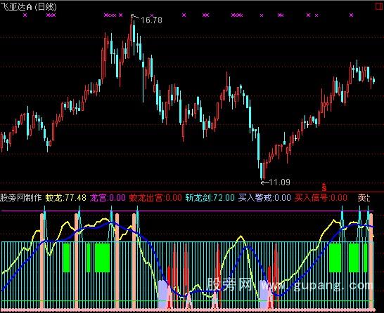 通达信蛟龙出水指标公式 通达信蛟龙出水指标公式