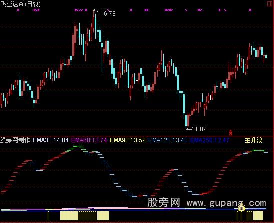 通达信黑马绝技指标公式 通达信黑马绝技指标公式