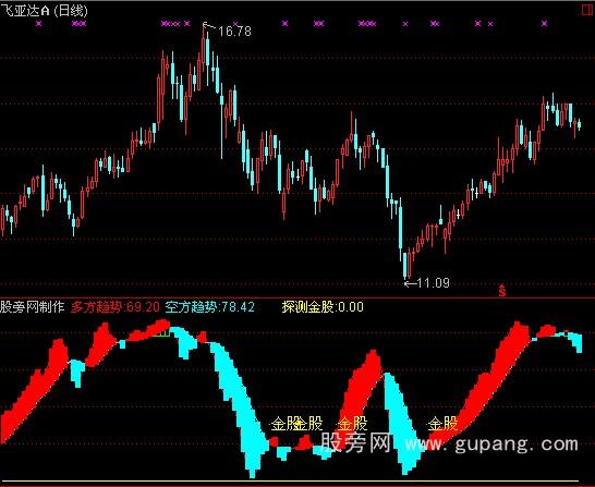 通达信探测金股指标公式