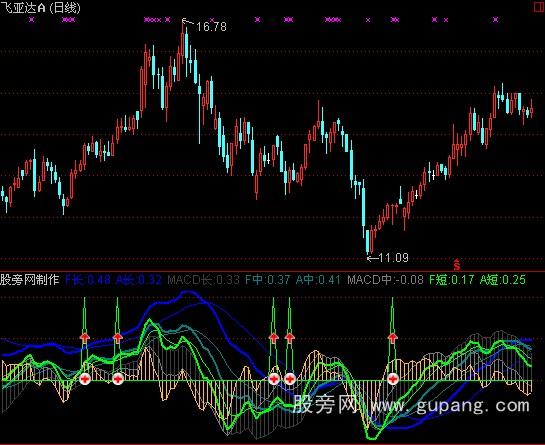 通达信中短长MACD指标公式 通达信中短长MACD指标公式