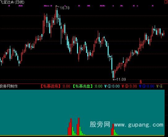 通达信MACD背离指标公式