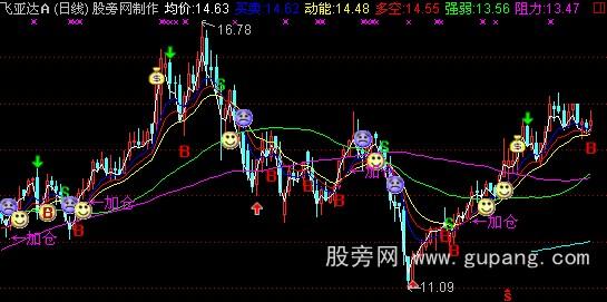 通达信扬航精品主图指标公式
