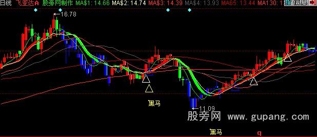 同花顺黑马组合主图指标公式