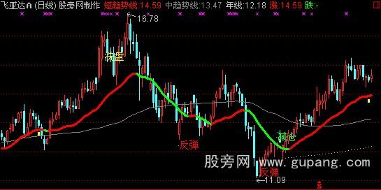 通达信中短趋势主图指标公式 通达信中短趋势主图指标公式