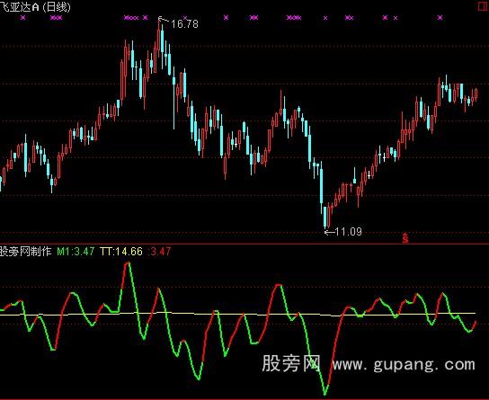 通达信一根变色线指标公式