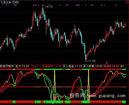 通达信抄底王优化版指标公式