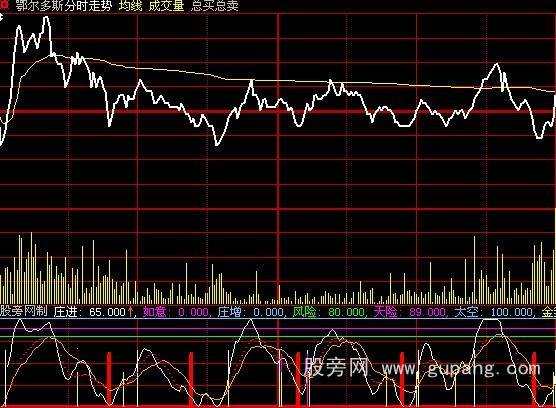 大智慧精准买卖分时指标公式 大智慧精准买卖分时指标公式