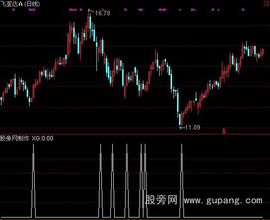 通达信k线斜率选股指标公式