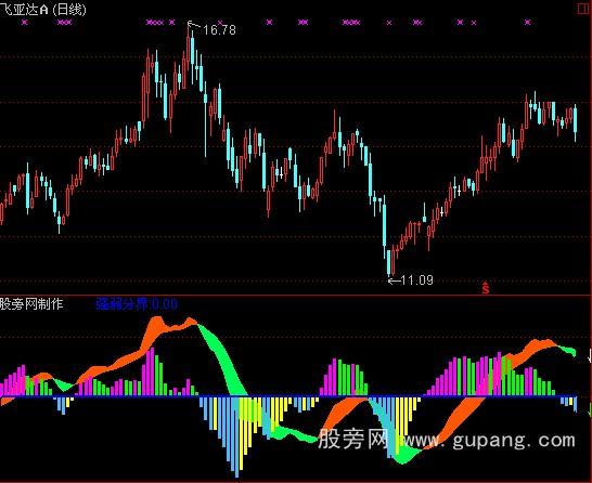 通达信MACD强弱分柝走势指标公式