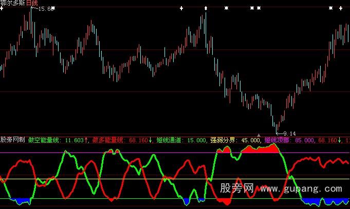 大智慧资金判牛股指标公式 大智慧资金判牛股指标公式
