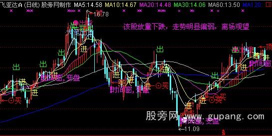通达信火车轨道主图指标公式