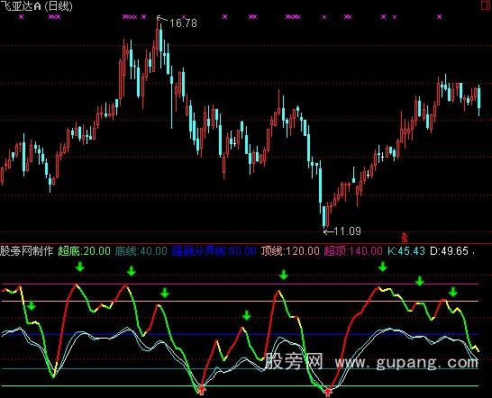 通达信变态KDJ底部指标公式